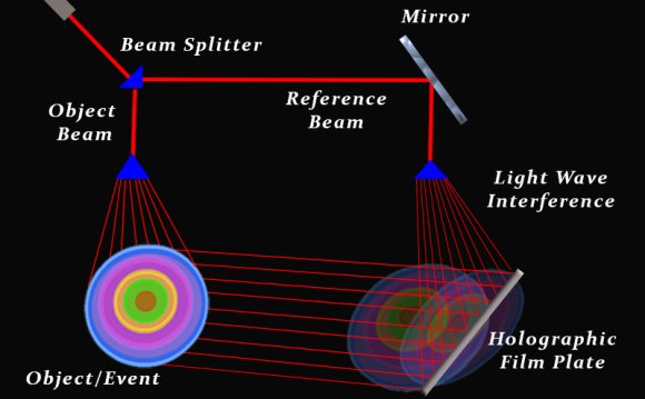 Hologram theory