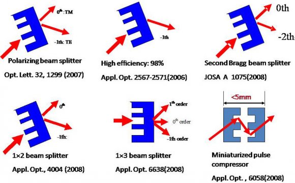 Applications of diffraction Gratings